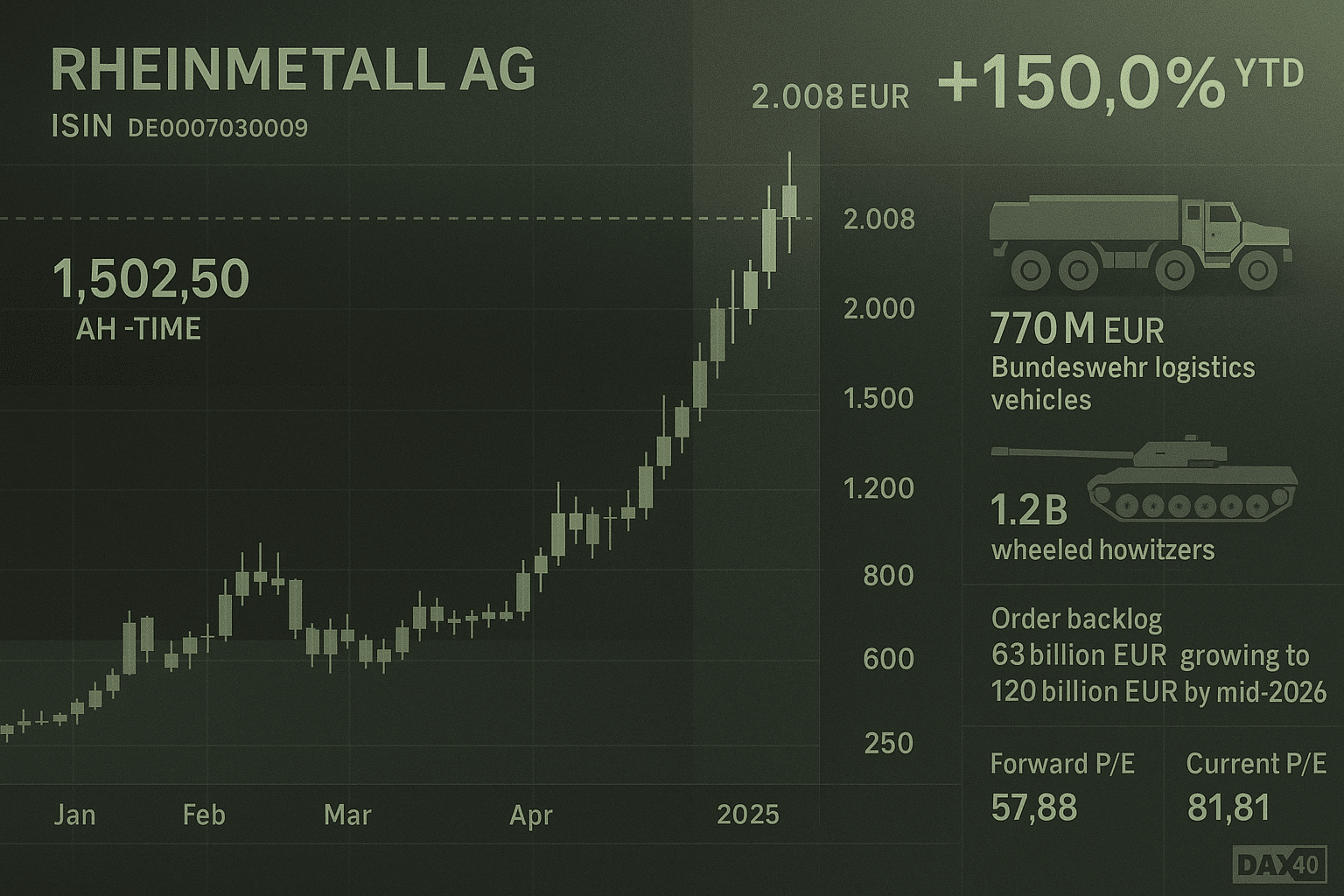 Rheinmetall Stock Soars 150% YTD on Germany's Defense Boom