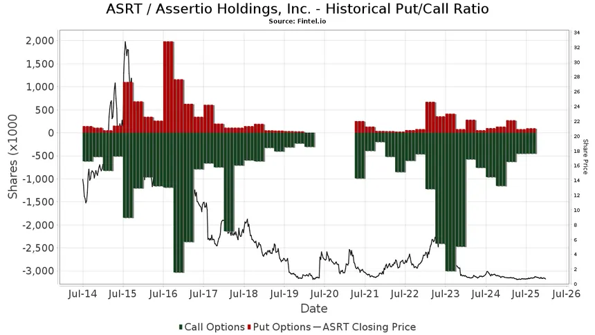 ASRT: Deeply Oversold, Poised for Intraday Bounce?